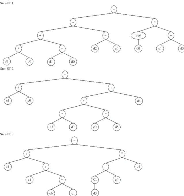 Figure 5. Expression tree with 3 gens for splitting tensile strength in GEP-I model. C0 = 12.25 and C1 = –3.37.