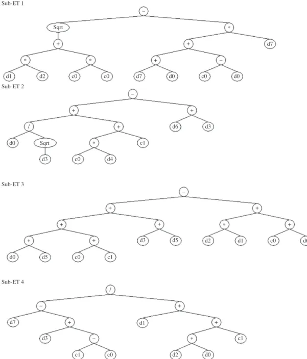 Figure 6. Expression tree with 4 gens for splitting tensile strength in GEP-II model. C0 = 18.95, c1 = 4.43.