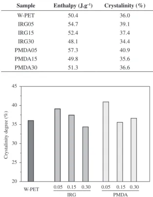Figure 1 present DSC curves of PET waste containing  different amount of PMDA and Irgafos 126.