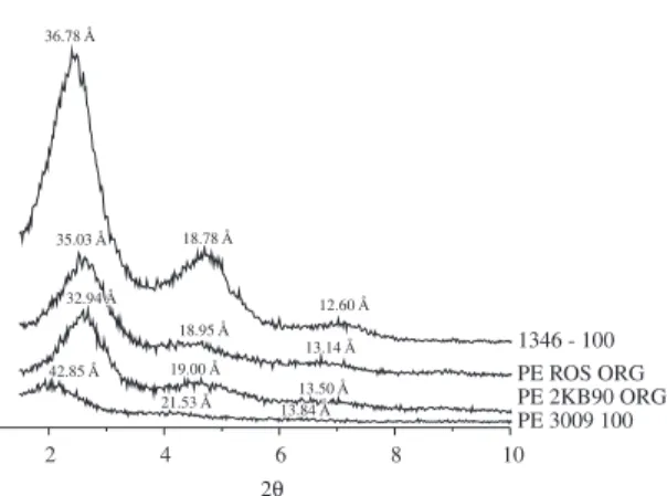 Figure 2 shows the organoclay XRD curves (1346-100)  and systems processed by the method I (PE 3009 100) and  the curve for the same composition by the method II using  the two profiles screws, called 2KB90 and ROS (PE 2KB90  ORG and PE ROS ORG).