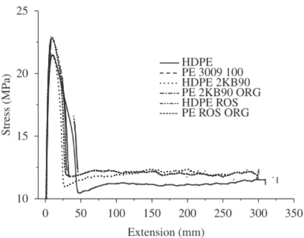 Table 1. Mechanical tensile properties of HDPE and its  nanocomposites.