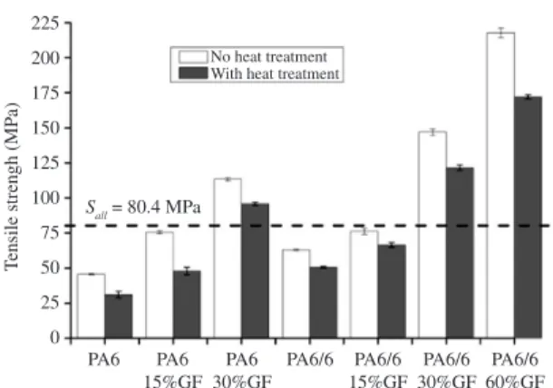 Figure 7. Young’s modulus of the polymeric samples. Source: A. 