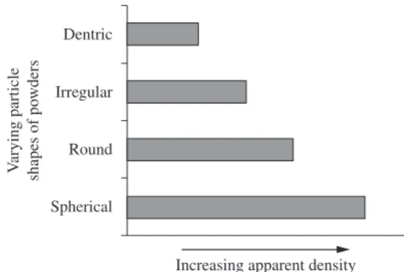 Figure 6. Effect of particle shape on the apparent density of powders  (after Carson &amp; Pittenger) 21 .