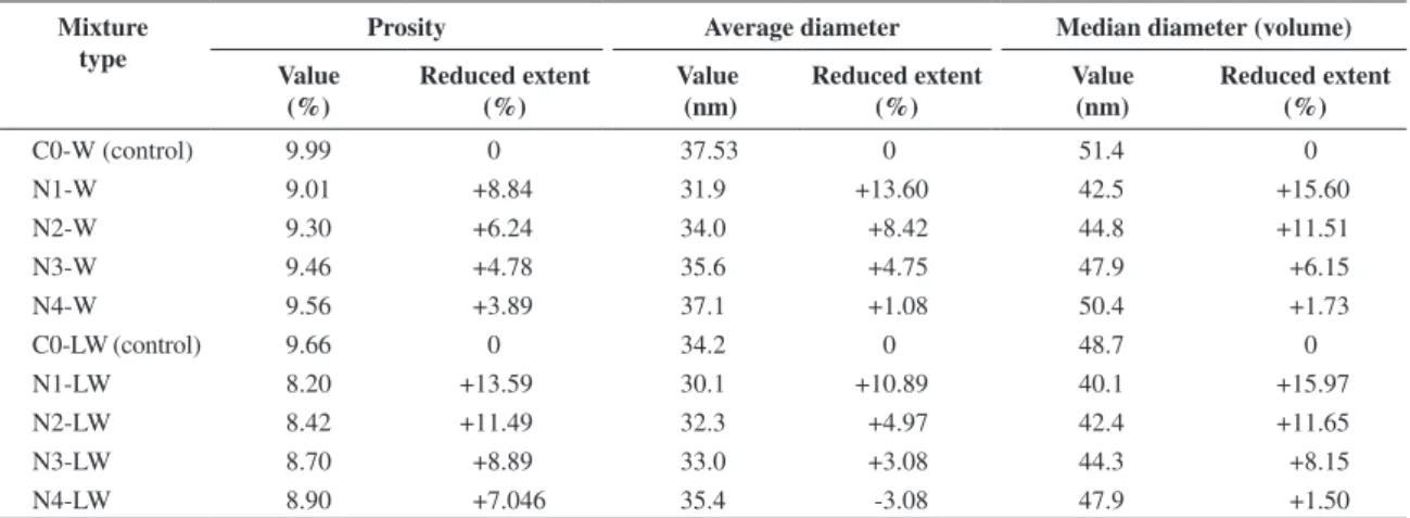 Table 6 gives the porosities, average diameters and  median diameters (volume) of various concretes
