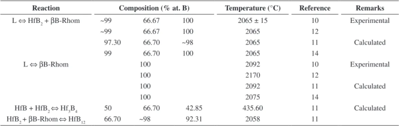 Table 2. Crystalographic data of the phases of the Hf–B system.