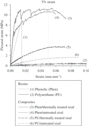 Figure 4. Flexural curves of resins and composites: A sample for  each condition tested.