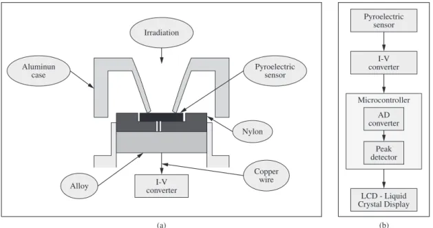 Figure 2. a) Lateral view of pyroelectric chamber; and b) Block diagram of the final circuit.