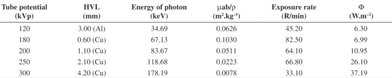 Table 4. Parameters for standard measure of radiation. Al and Cu are filters. Tube potential   (kVp) HVL  (mm) Energy of photon (keV) µab/ρ  (m2.kg–1 ) Exposure rate  (R/min) Φ  (W.m –2 ) 120 3.00 (Al) 34.69 0.0626 45.20 6.30 180 0.60 (Cu) 67.13 0.1030 82.