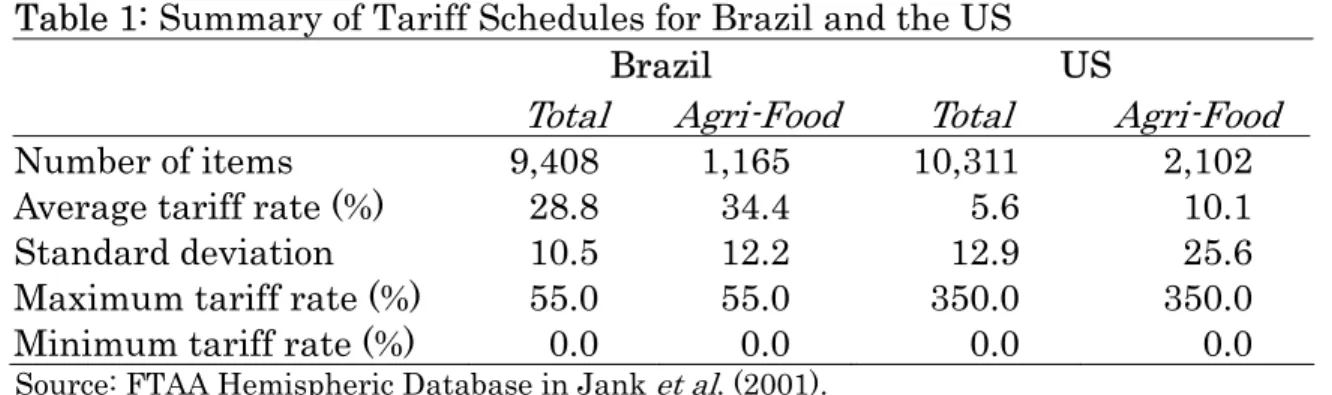 Table 1: Summary of Tariff Schedules for Brazil and the US 