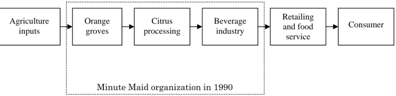 Figure 1: Orange Juice Production Chain 