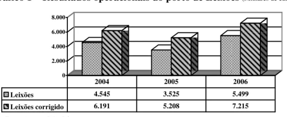Gráfico 1 – Resultados operacionais do porto de Leixões  (Milhares de euros)   