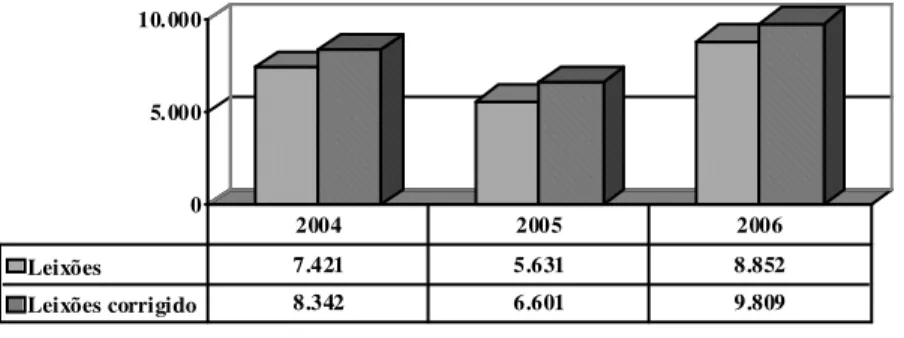 Gráfico 4 – Resultados antes de impostos do porto de Leixões  (Milhares de euros)