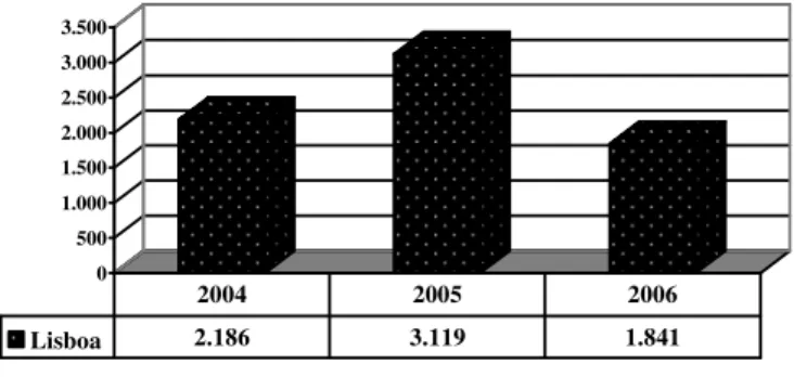 Gráfico 8 – Resultados operacionais do porto de Lisboa  (Milhares de euros)