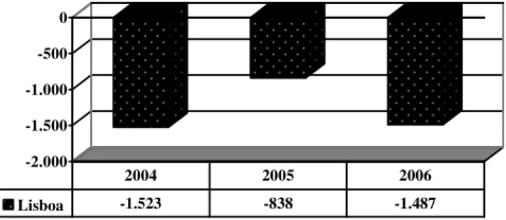 Gráfico 9 – Resultados financeiros do porto de Lisboa  (Milhares de euros)