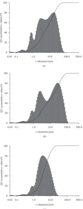 Figure 1. Particle size distribution of a) oyster and b) mussel shells; 
