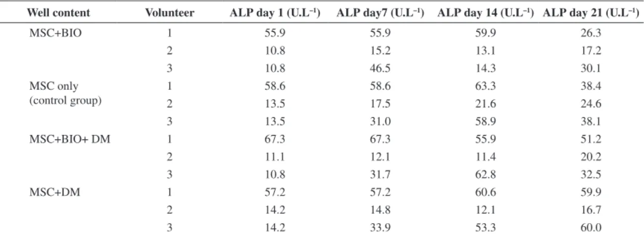 Table 2. Results from ALP analysis.
