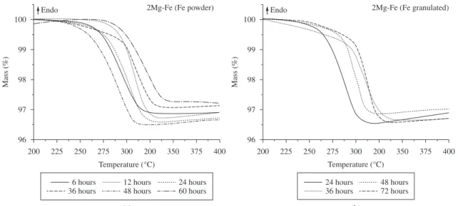 Figure 4. DSC curves of 2Mg-Fe mixtures milled during different milling times. a) Fe powder, and b) Fe granulated.