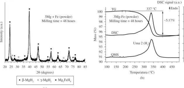 Figure 7. Results of the 3Mg-Fe (Fe powder) composition milled under hydrogen pressure