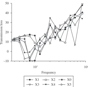 Figure 5. Comparison between TL curves for the X1 specimen  with respect to beam thickness.