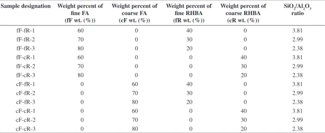 Table 2. Mixture proportioning of the utilized FA and RHBA to produce geopolymeric specimens.