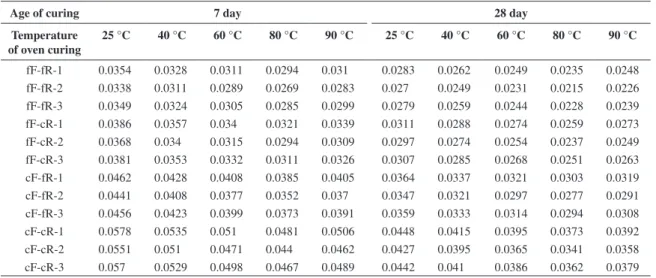 Table 3. Total specific pore volume of the geopolymeric specimens (mL.g –1 ).