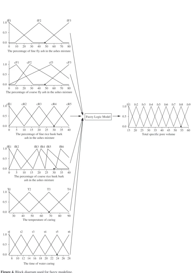 Figure 4. Block diagram used for fuzzy modeling.