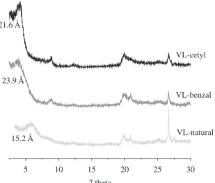 Figure 1. Clay diffractograms.