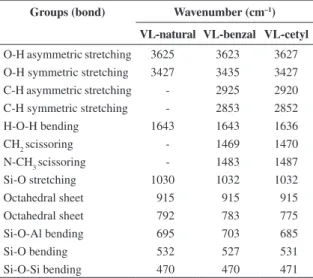 Table 1. Specific superficial area and volume of pores of clays by  BET method.