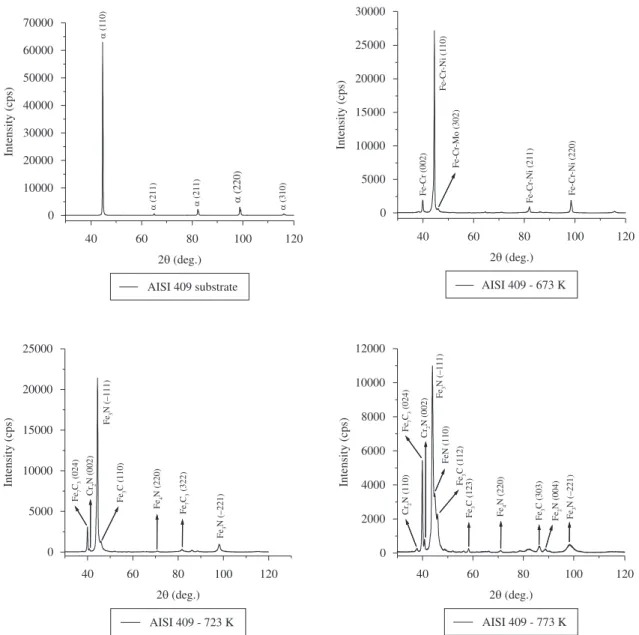 Figure 5 compares diffractograms of AISI 409 steel  samples plasma carbonitrided at 673, 723 and 773 K  against the diffractogram of a non-treated sample