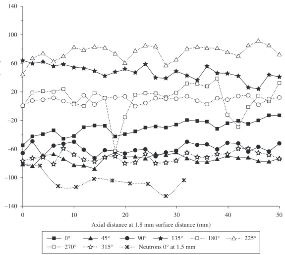Figure 5. Measured residual stresses (XRD analysis) plotted against the axial distance along the length of one sample