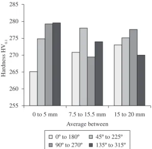 Figure 7. Averages of hardness HV 0.1  for the indicated parts of  diameters in a radial cross section (tool angle 20°)