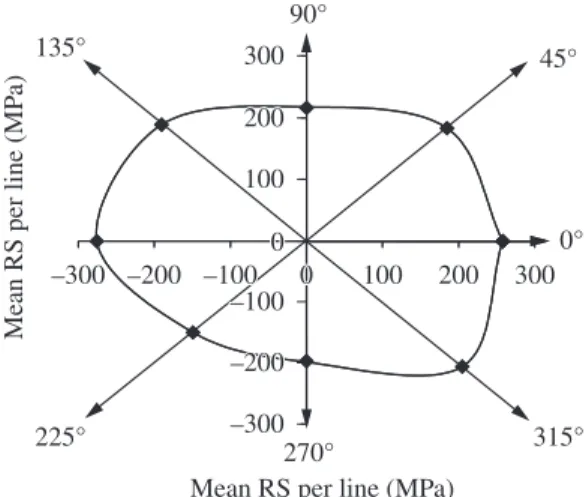Figure 15. Polar diagram of mean values of residual stresses per  measured axial line (drawing angle 20°).