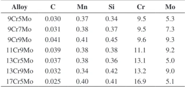 Figure 1 summarizes the naphthenic acid corrosion mass  loss per year for six different FeCrMo alloys along with  9Cr1Mo, AISI 1020 steel and AISI 316 austenitic stainless  steel
