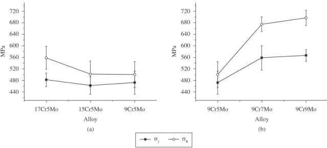 Figure 2. Yielding stress and ultimate stress for alloys with different amounts of Cr (a) and different amounts of Mo (b).