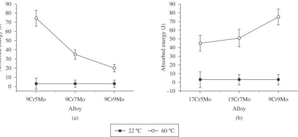 Figure 3. Absorbed energy after Charpy impact test at temperatures of 22 and 60 °C; a) Change in the Cr content; b) Change in Mo content.