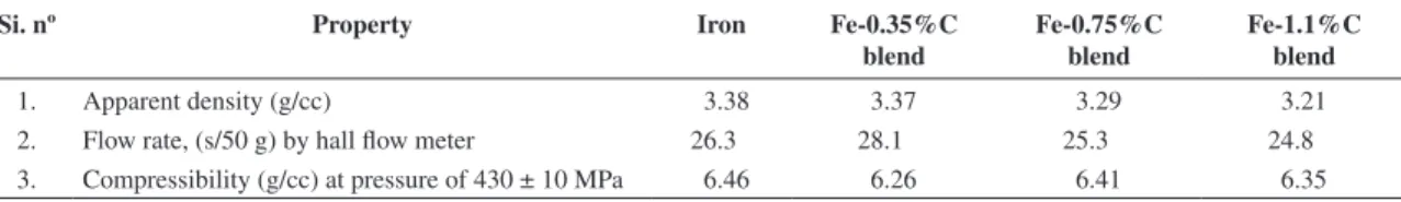 Table 2. Sieve size analysis of iron powder.