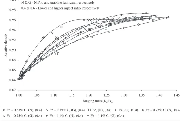 Figure 2. Variation of relative density against bulging ratio of plain carbon steel P/M preforms of aspect ratio of 0.4 during cold upsetting.