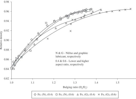 Figure 5 is plotted to show the relationship between actual  bulged strain against relative density of plain carbon steel  P/M preforms of aspect ratio of 0.4 and 0.6, respectively,  cold upset under two different frictional, namely, nil/no  and graphite l