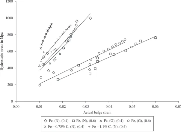 Figure 6. Hydrostatic stress against actual bulge strain for plain carbon steel P/M preforms of aspect ratio of 0.4 during cold upsetting.