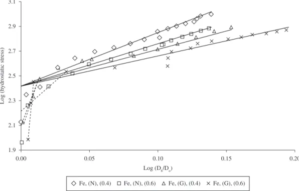 Table 3. Influence of preform geometry and lubricants on the constants of the power law equations (Equations 6 and 7) for pure iron  preform during cold upsetting.