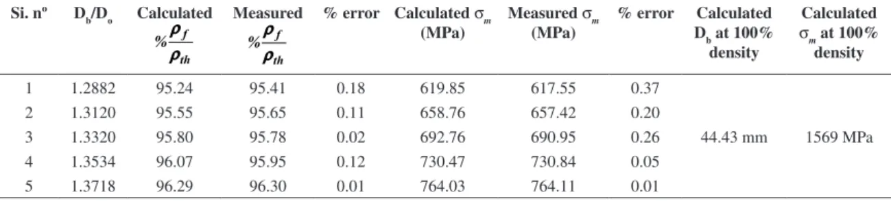 Table 6. Cold upsetting data for sintered iron powder preform (aspect ratio = 0.4) deformed under graphite lubricating condition.