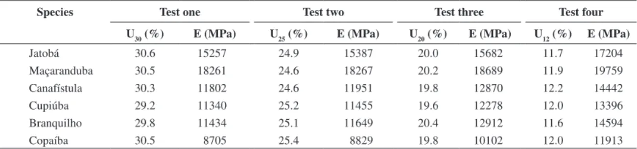 Table 2. Average results of moisture (%) and modulus of elasticity (MPa) per specie chosen.