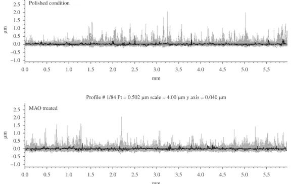 Figure 4. Ti 2p spectra for Ti-6Al-4V alloy oxide films group up  to 290 V for 300 seconds in phosphate solution