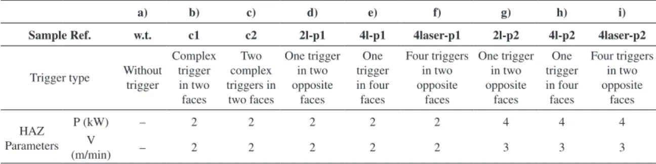 Table 2. Trigger characteristics.