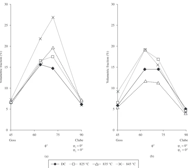 Figure 7. The volume fraction of the main orientation along eta fibre in the primary matrix A and B after decarburization (DC) and after  grain growth at 825, 835 and 845 °C for 25 hours