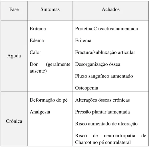 Tabela 2 – Características da neuroartropatia de Charcot na sua fase aguda e crónica (Adaptado  de: Gilbey, 2004)