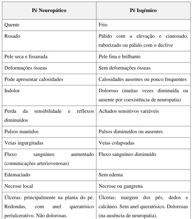 Tabela 3 – Diferenças entre pé neuropático e pé isquémico (Adaptado de: Gómez et al., 2007; 