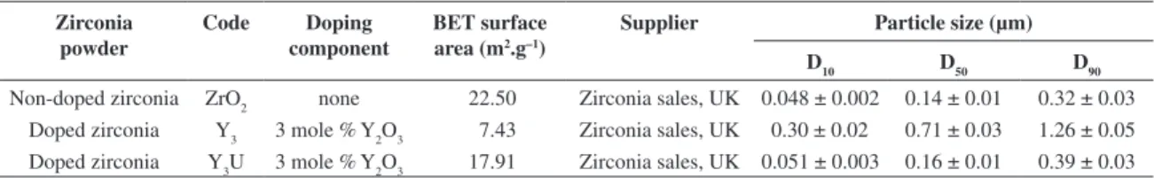 Figure 1 shows the electrophoretic mobility in a 10 -3  M  KNO 3  solution of the three sample of zirconia coded as Y 3 ,  Y 3 U and ZrO 2 