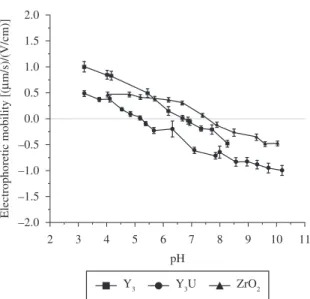 Figure 2. Viscosity as a function of solid content at a shear rate  of 146 /s for three different zirconia powders (Y 3 , Y 3 U and ZrO 2 ).