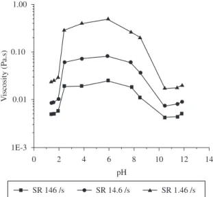 Figure 5. Viscosity as a function of pH of zirconia ZrO 2  30% wt/wt  suspensions at three different shear rates (SR) (1.46/s, 14.6/s and  146/s) no dispersant used.